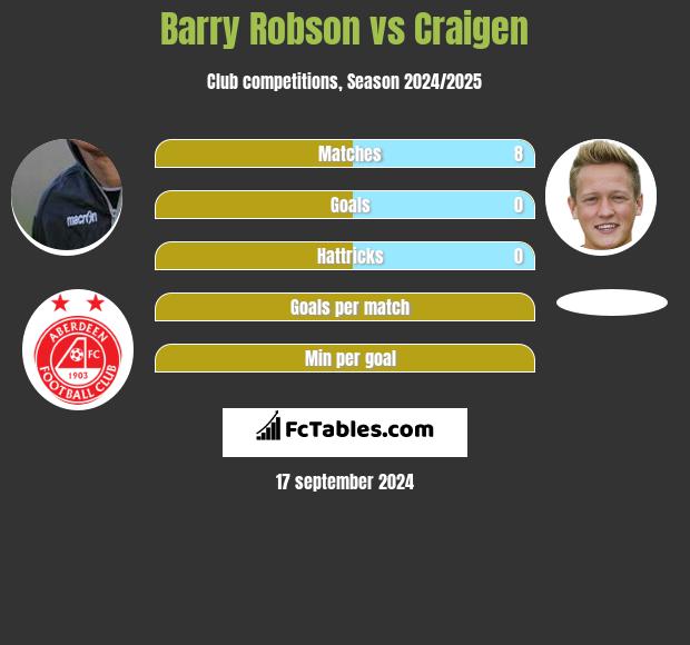 Barry Robson vs Craigen h2h player stats