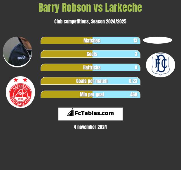 Barry Robson vs Larkeche h2h player stats