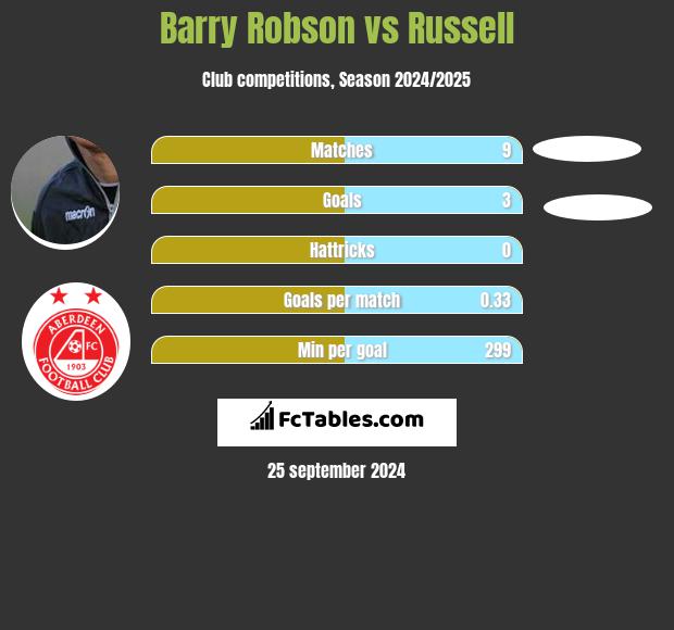 Barry Robson vs Russell h2h player stats