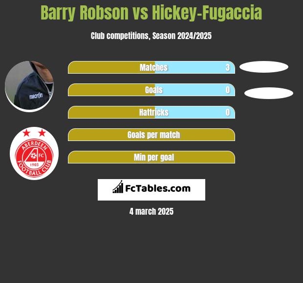 Barry Robson vs Hickey-Fugaccia h2h player stats