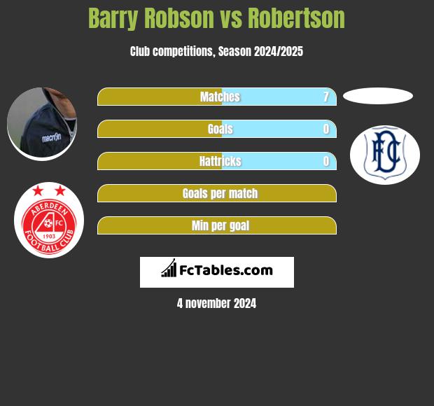 Barry Robson vs Robertson h2h player stats