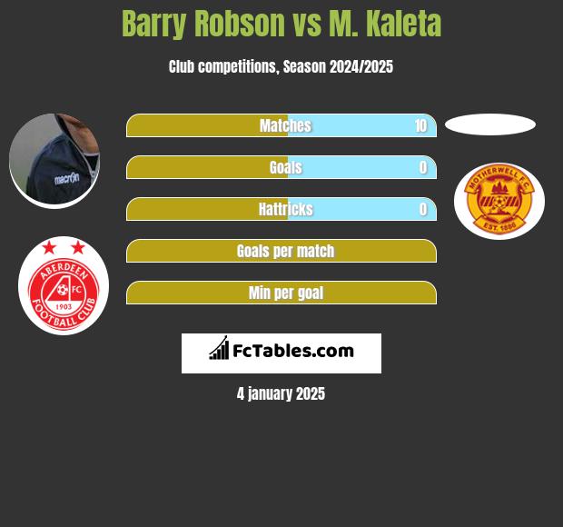 Barry Robson vs M. Kaleta h2h player stats