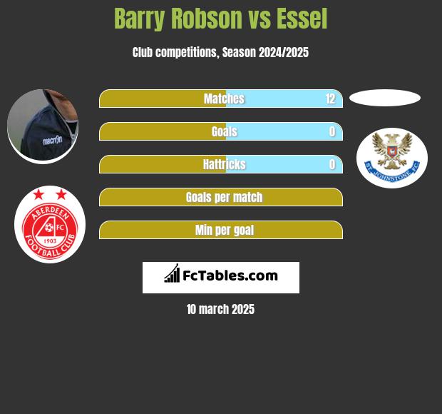 Barry Robson vs Essel h2h player stats