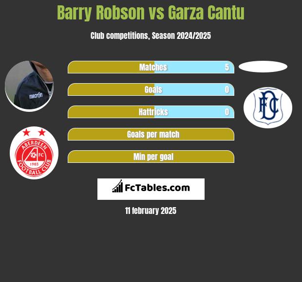 Barry Robson vs Garza Cantu h2h player stats