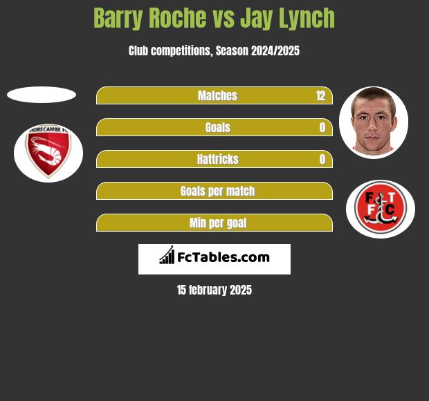 Barry Roche vs Jay Lynch h2h player stats