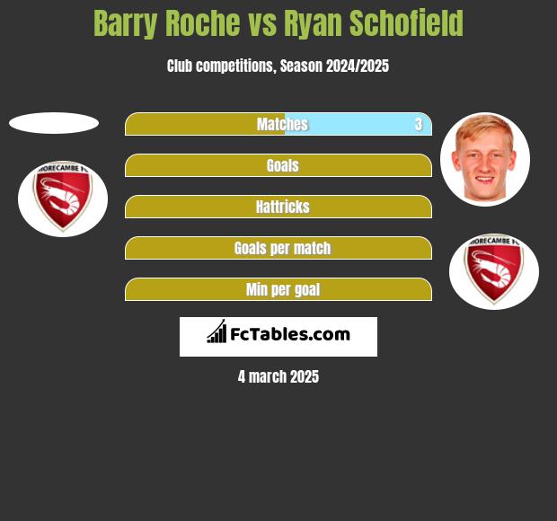 Barry Roche vs Ryan Schofield h2h player stats