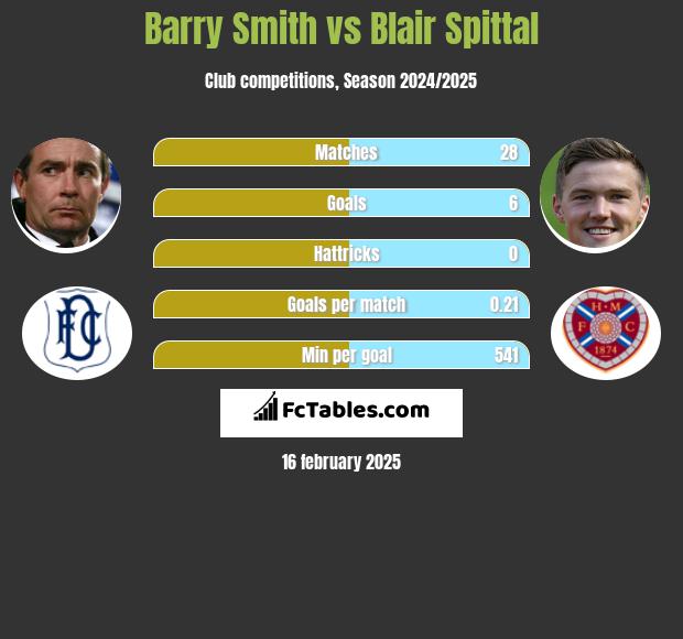 Barry Smith vs Blair Spittal h2h player stats