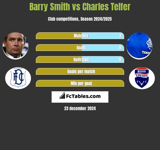 Barry Smith vs Charles Telfer h2h player stats