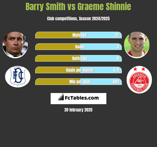 Barry Smith vs Graeme Shinnie h2h player stats