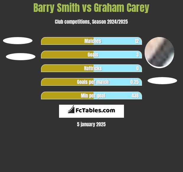 Barry Smith vs Graham Carey h2h player stats