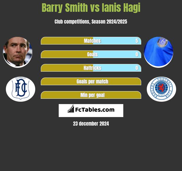 Barry Smith vs Ianis Hagi h2h player stats