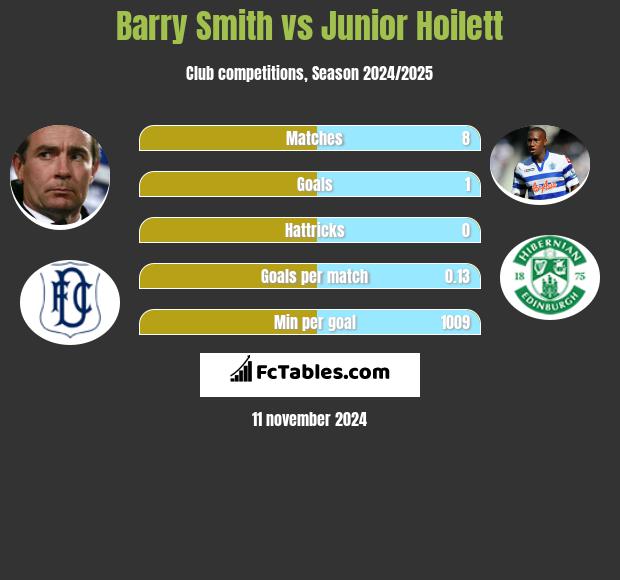 Barry Smith vs Junior Hoilett h2h player stats