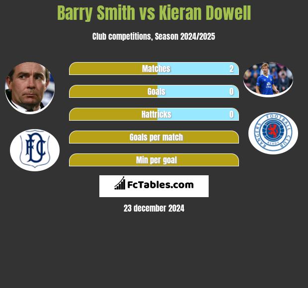 Barry Smith vs Kieran Dowell h2h player stats