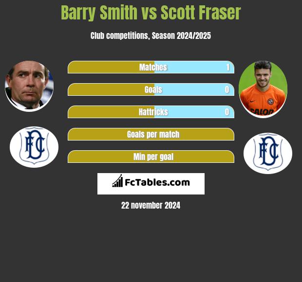 Barry Smith vs Scott Fraser h2h player stats