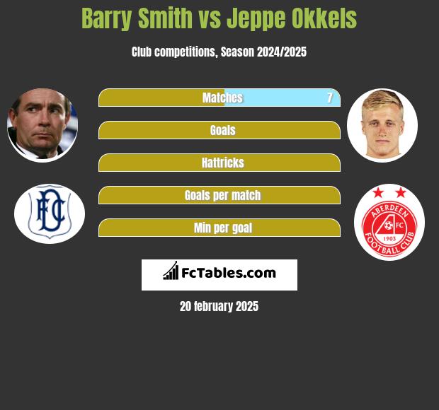 Barry Smith vs Jeppe Okkels h2h player stats