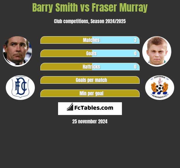 Barry Smith vs Fraser Murray h2h player stats