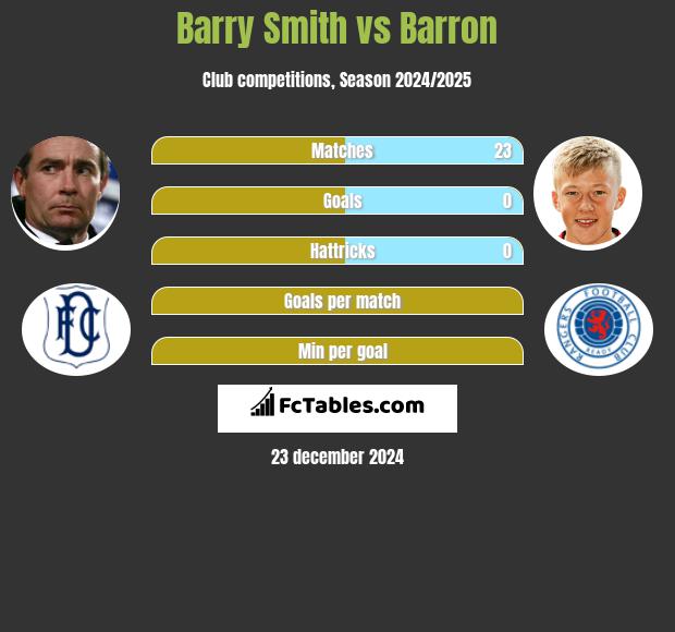 Barry Smith vs Barron h2h player stats