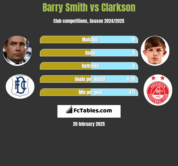 Barry Smith vs Clarkson h2h player stats