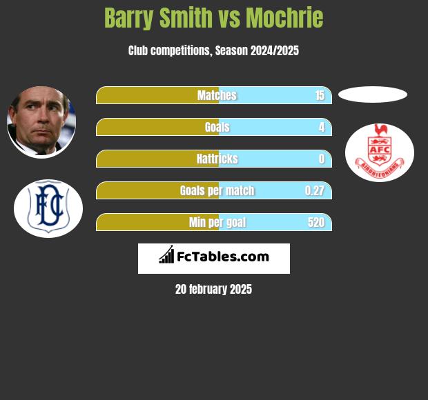 Barry Smith vs Mochrie h2h player stats