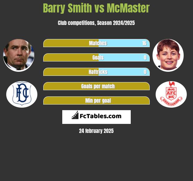 Barry Smith vs McMaster h2h player stats