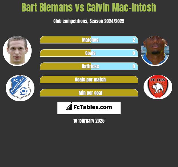 Bart Biemans vs Calvin Mac-Intosh h2h player stats