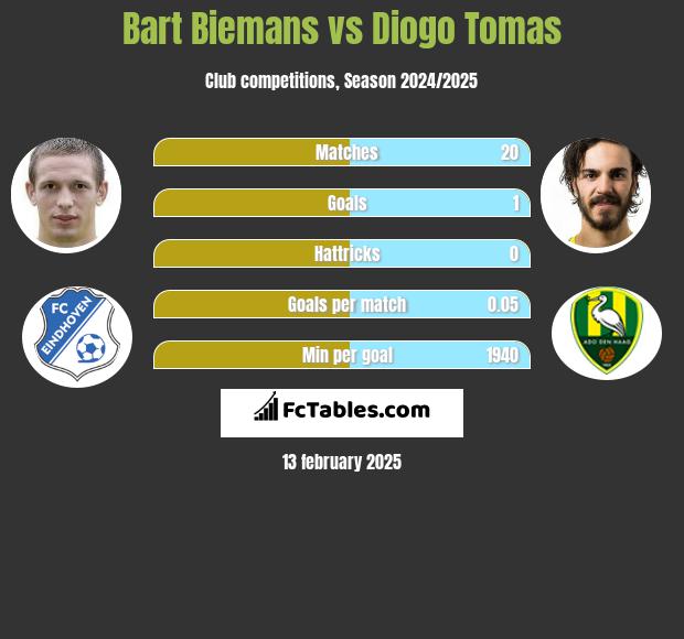 Bart Biemans vs Diogo Tomas h2h player stats