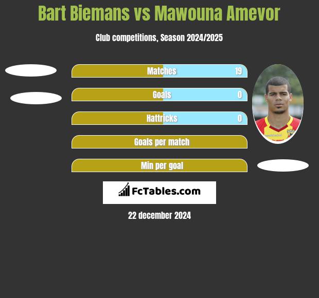 Bart Biemans vs Mawouna Amevor h2h player stats