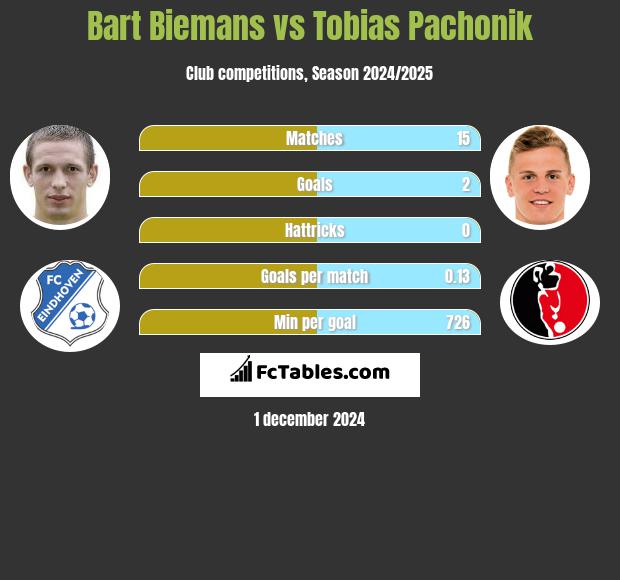 Bart Biemans vs Tobias Pachonik h2h player stats