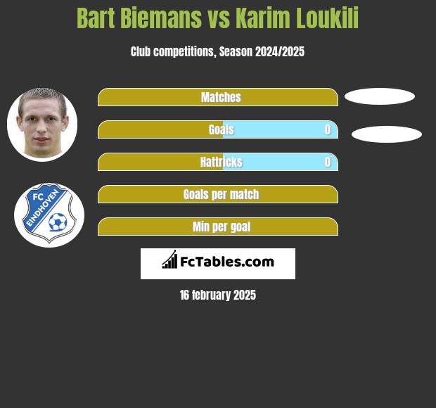 Bart Biemans vs Karim Loukili h2h player stats