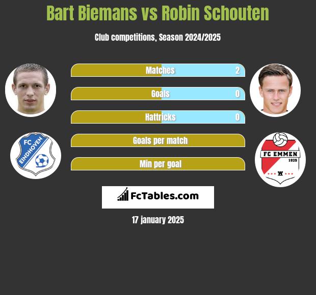 Bart Biemans vs Robin Schouten h2h player stats