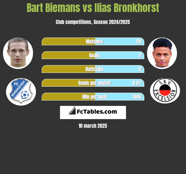 Bart Biemans vs Ilias Bronkhorst h2h player stats