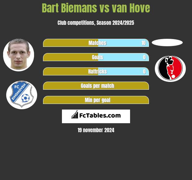 Bart Biemans vs van Hove h2h player stats