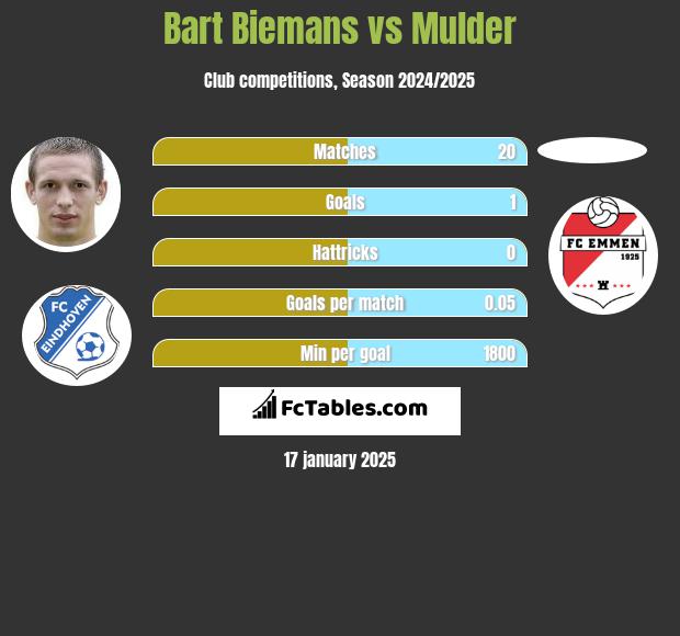 Bart Biemans vs Mulder h2h player stats