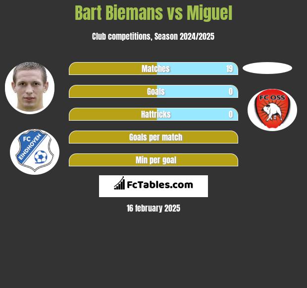 Bart Biemans vs Miguel h2h player stats