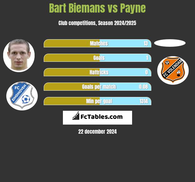 Bart Biemans vs Payne h2h player stats