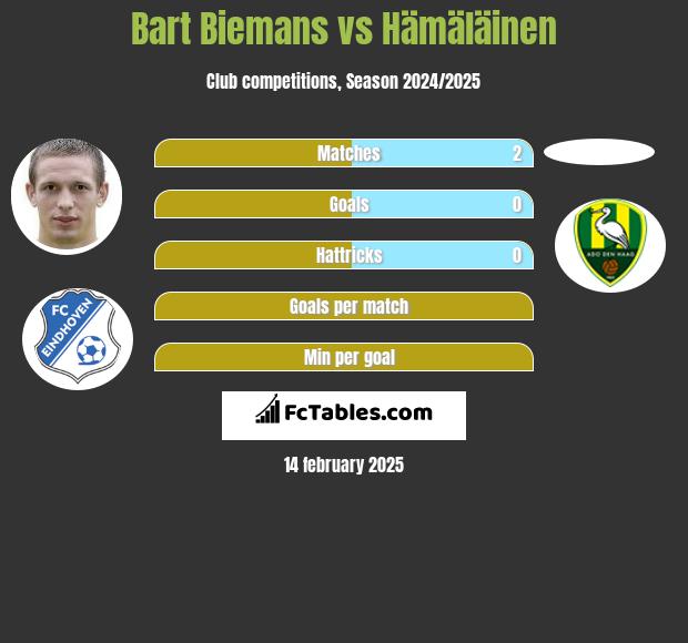 Bart Biemans vs Hämäläinen h2h player stats