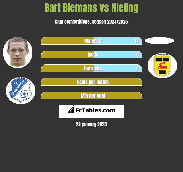 Bart Biemans vs Nieling h2h player stats