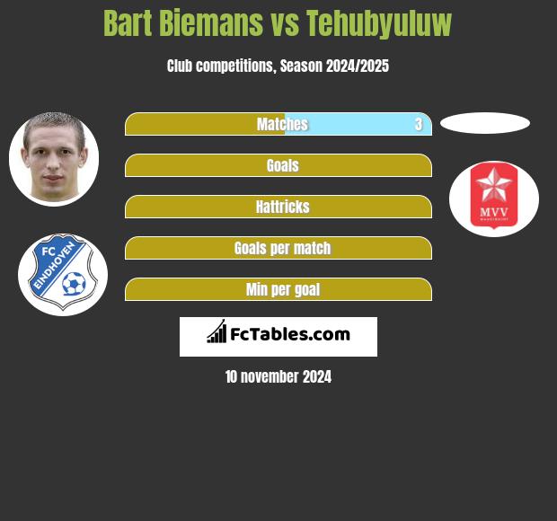 Bart Biemans vs Tehubyuluw h2h player stats