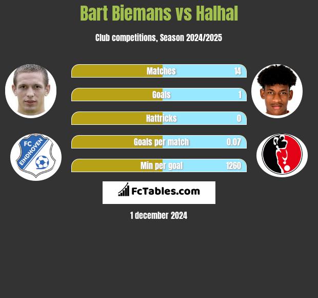 Bart Biemans vs Halhal h2h player stats