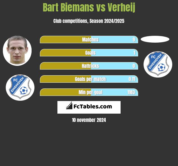 Bart Biemans vs Verheij h2h player stats