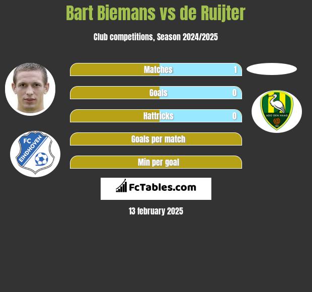 Bart Biemans vs de Ruijter h2h player stats