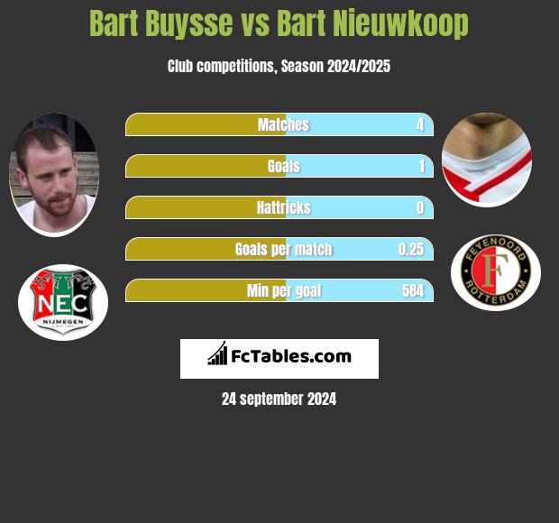 Bart Buysse vs Bart Nieuwkoop h2h player stats