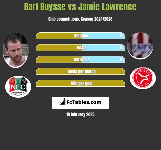 Bart Buysse vs Jamie Lawrence h2h player stats