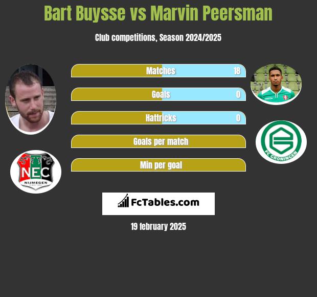 Bart Buysse vs Marvin Peersman h2h player stats