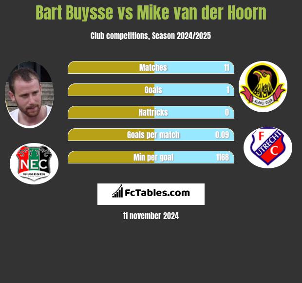 Bart Buysse vs Mike van der Hoorn h2h player stats