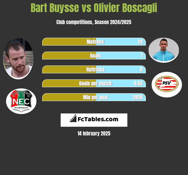 Bart Buysse vs Olivier Boscagli h2h player stats