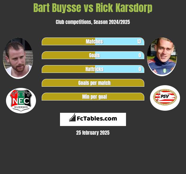 Bart Buysse vs Rick Karsdorp h2h player stats