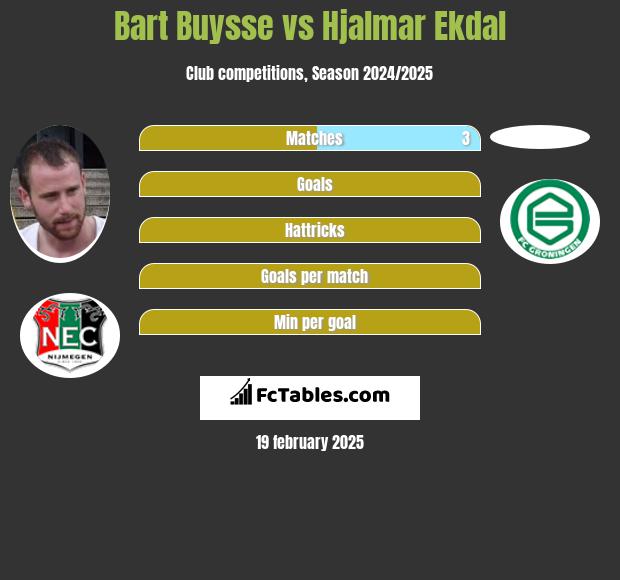 Bart Buysse vs Hjalmar Ekdal h2h player stats