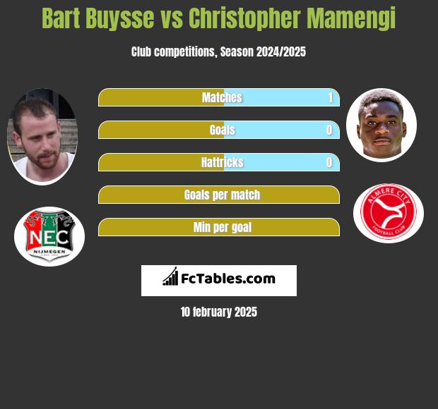 Bart Buysse vs Christopher Mamengi h2h player stats