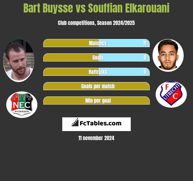 Bart Buysse vs Souffian Elkarouani h2h player stats